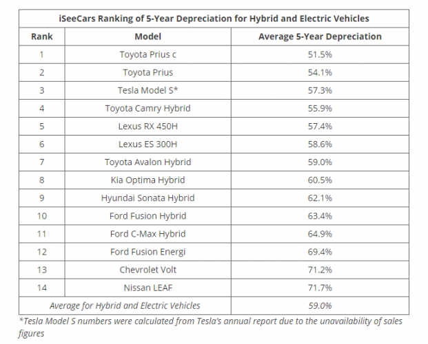 Car Depreciation Chart By Model