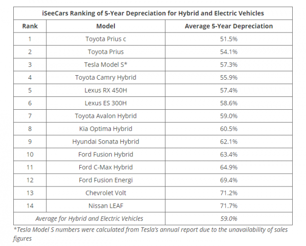 Automobile Depreciation Chart