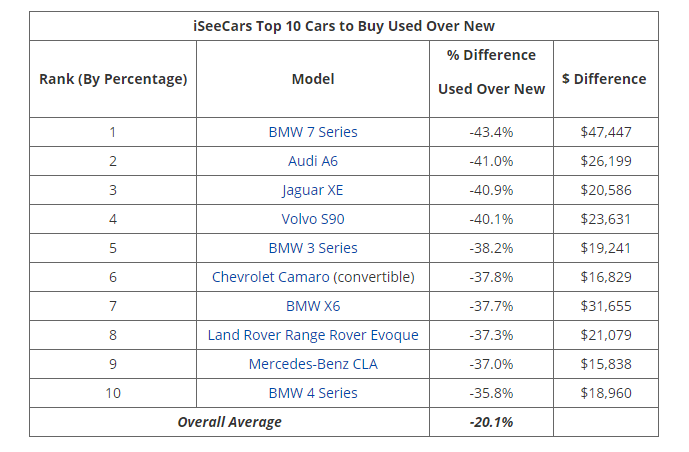Vehicles with largest one year decline in value