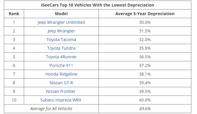 vehicles with best retained value