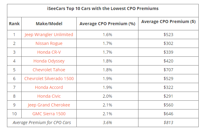 iSeeCars lowest CPO cost