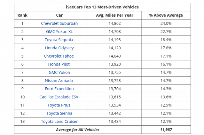 most driven vehicles