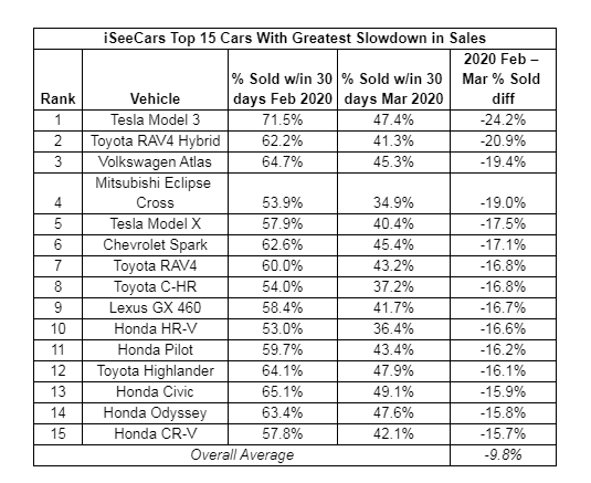 iSeeCars chart on vehicle slowdowns due to COVID-19