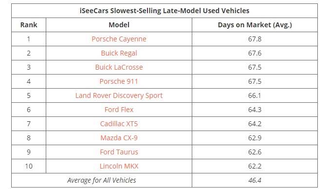 slowest used car sellers