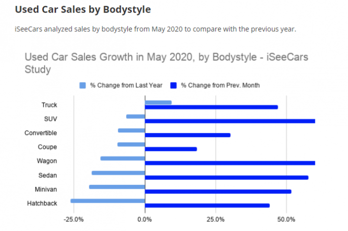 iSeeCars study of used cars show sales doubled in May 2020