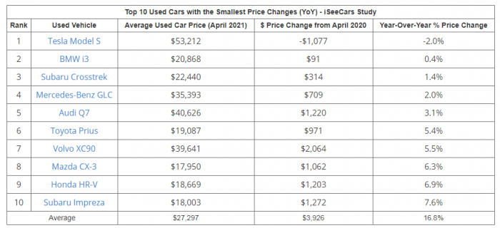 Chart courtesy of iSeeCars