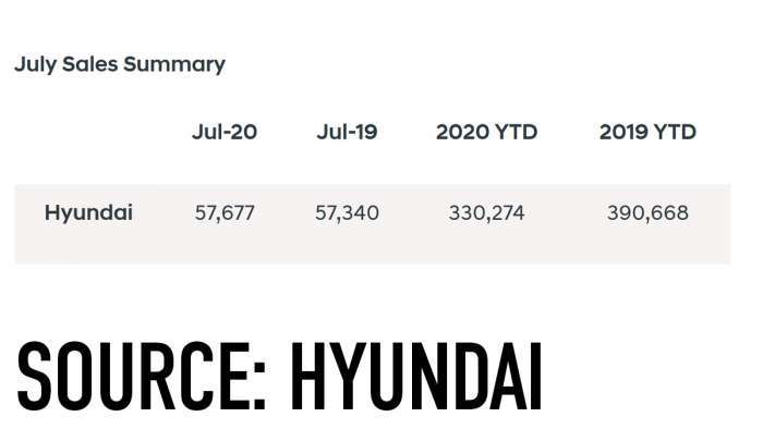 Hyundai July 2020 Sales Summary