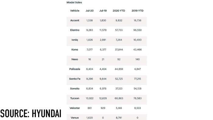 Hyundai July 2020 Sales Figures