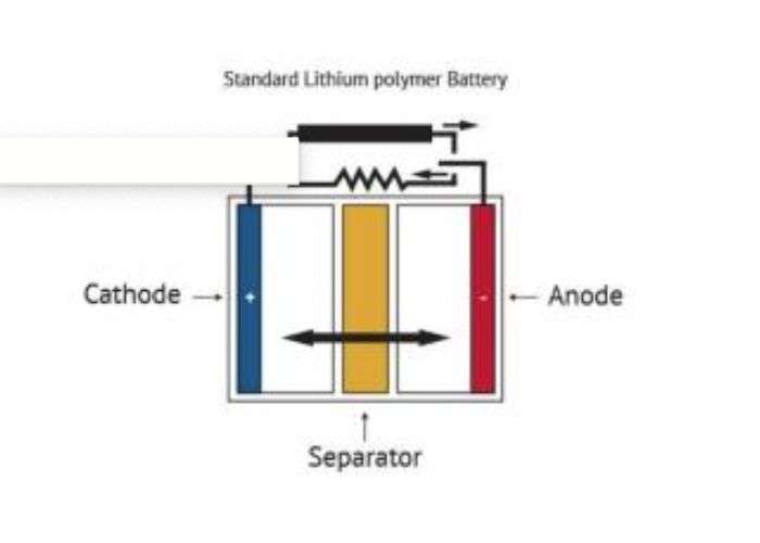 Traditional Lithium Polymer Battery Components: Anode and Cathode - The Fundamental Building Blocks of Energy Storage