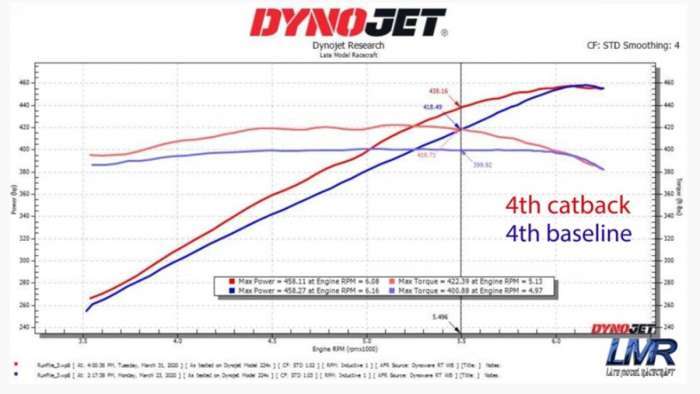 2020 Corvette with Late Model Racecraft Exhaust Dyno Sheet