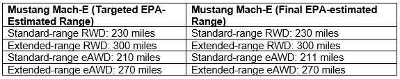2021 Mustang Mach-E range chart