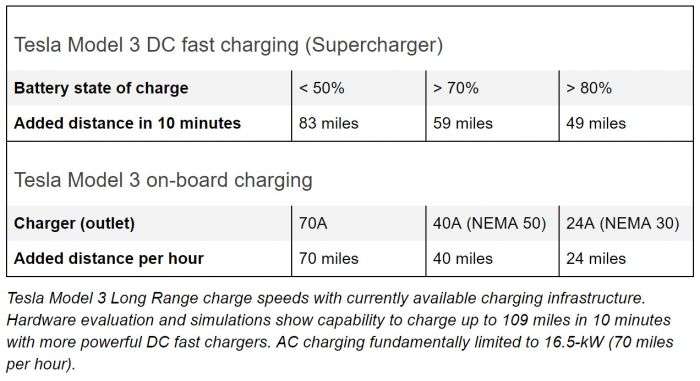 Tesla Model 3 DC fast charging (Supercharger)
