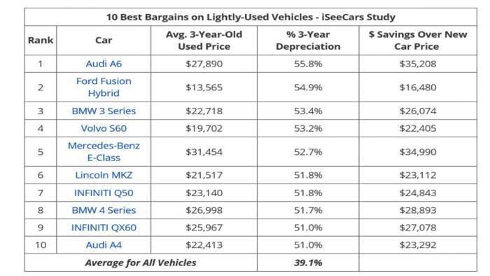 Image Credit: https://www.iseecars.com/off-lease-car-deals-study