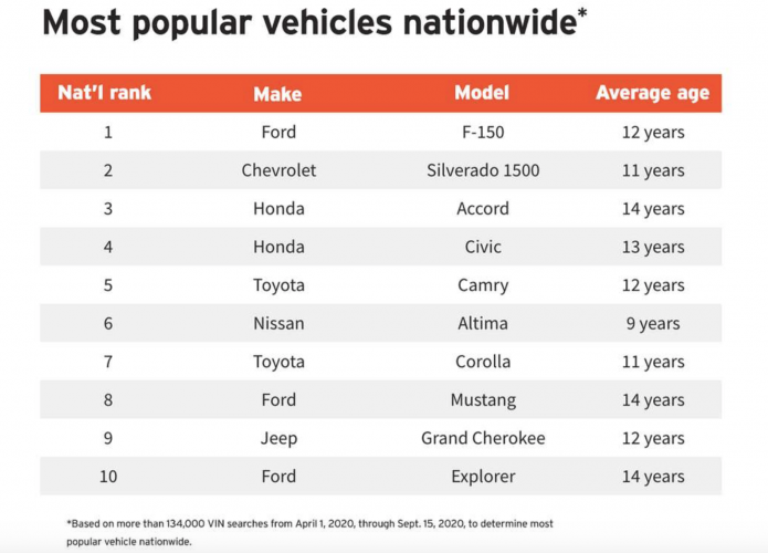 10 most popular used vehicle search