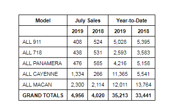 Porsche sales
