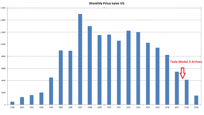 Prius Sales Chart