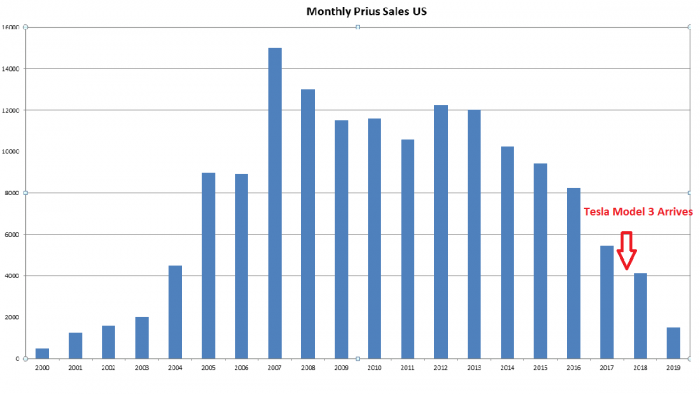 prius sales and tesla