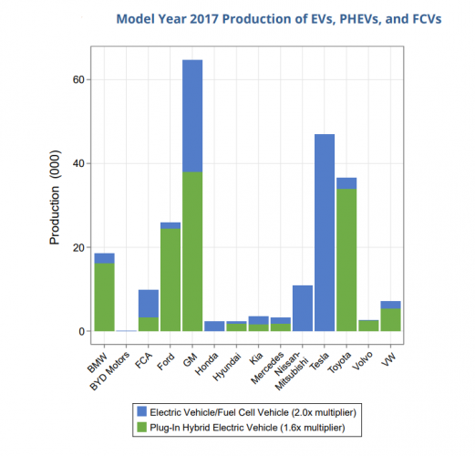 EPA EV produciton