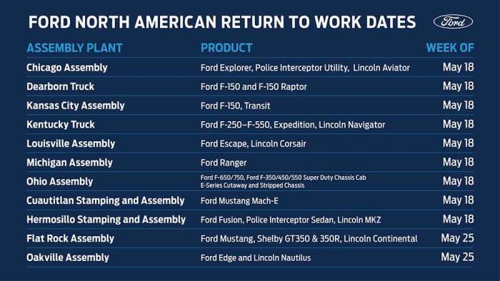 Ford's return to work dates for North America plants