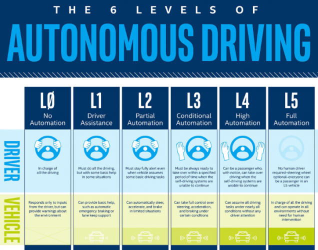 SAE autonomous driving levels