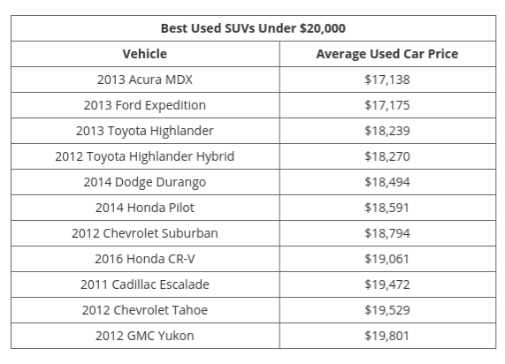 iSeeCars.com chart best used vehicles under $20K Acura MDX