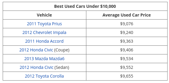 iSeeCars chart Prius best used car