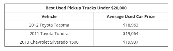 Best Used Trucks iSeeCars chart