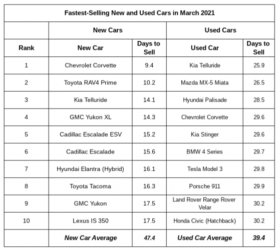 Chart of fastest-selling vehicle by iSeeCars