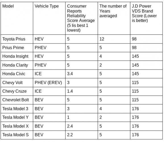 Reliability chart HEVs, PHEV, BEVs, ICE