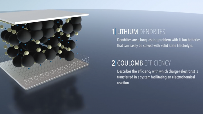 Lithium dendrites in batteries 