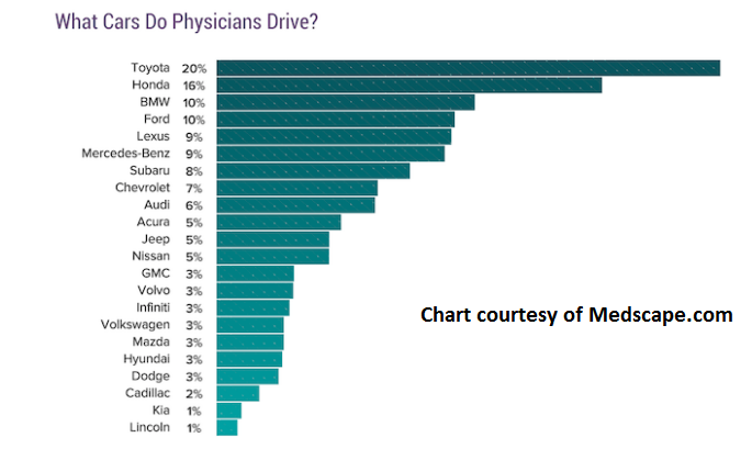 what cars do doctors drive