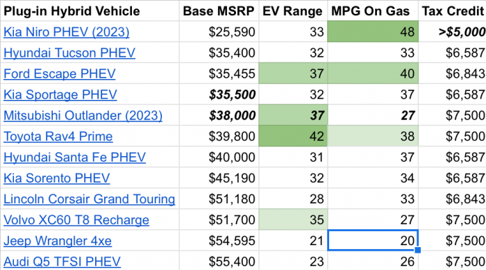 Table showing prices, EV range, fuel economy and current amount of tax credit