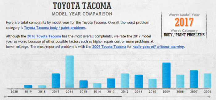 Used Toyota Tacoma quality chart