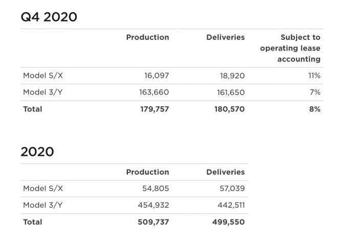 Tesla 2020 deliveries and production numbers