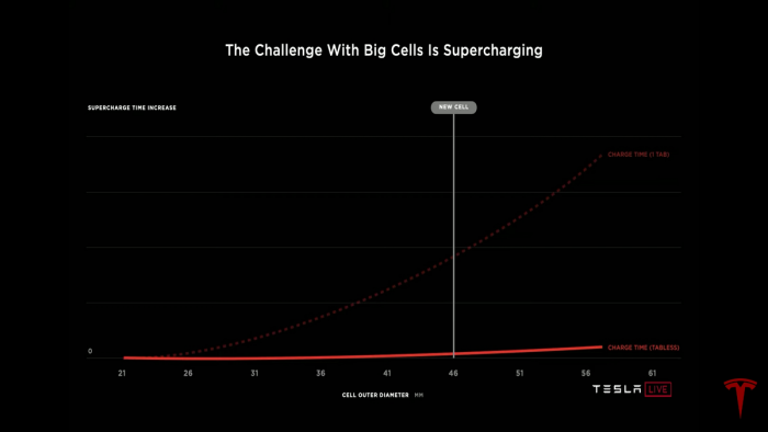 Tesla Battery Day Improved Supercharging with Tabless Batteries 