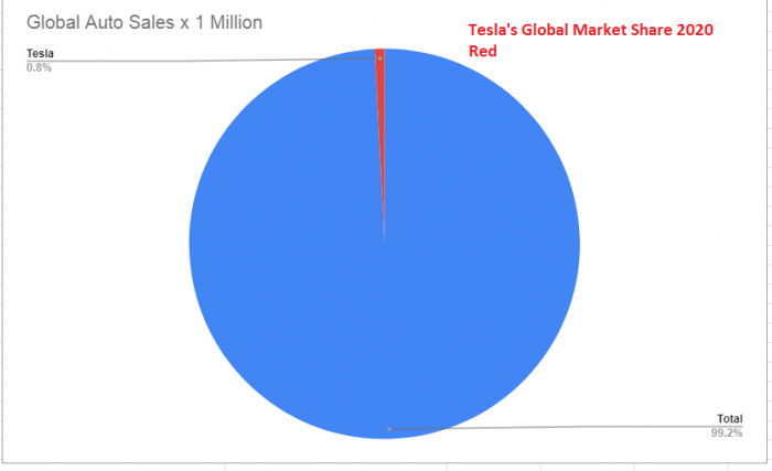 Tesla market share chart by John Goreham