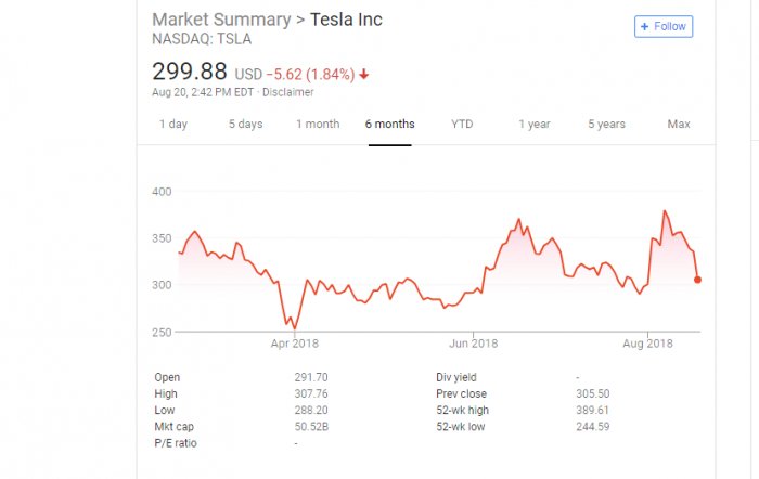 two teslas largest shareholders sold just musks going private announcement fiasco what did they know