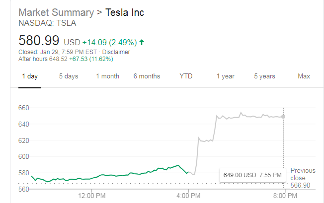 Tesla stock chart showing value following Q4 results