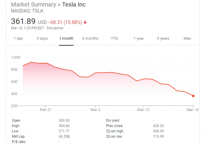 Tesla stock graph by NASDAQ and Google