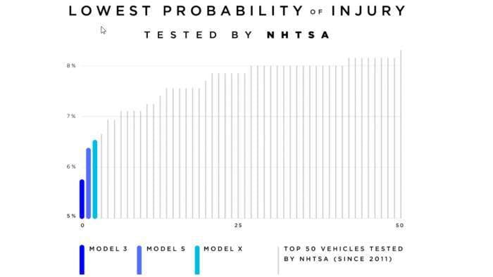 Tesla vehicles have the lowest risk of injury