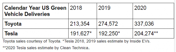 Delivery Data - Tesla vs. Toyota by John Goreham