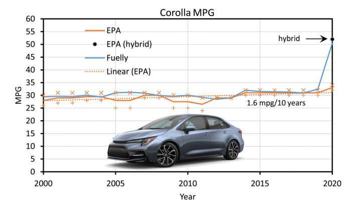 Toyota Corolla Fuel Economy Over Time