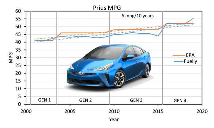 Toyota Prius Fuel Economy Standards Over Time Credit John Briggs 
