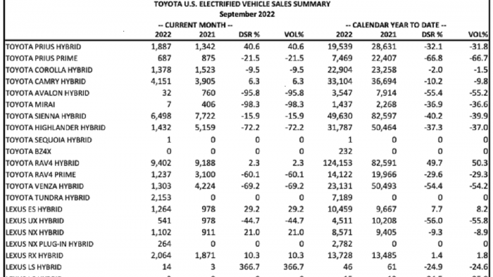 Toyota hybrid sales first 3 quarters 2022