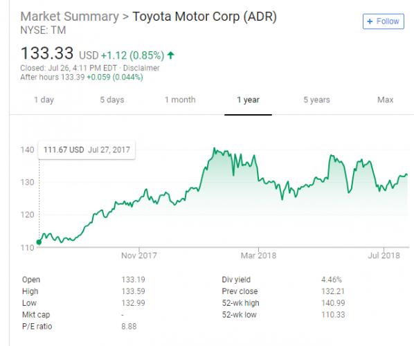 Toyota stock