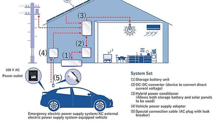 Toyota's O-Uchi Kyuden Home Battery  System demonstration