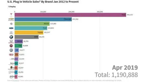 US EV plugin sales by brand 2012-2019