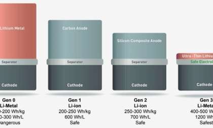 SolidEnergy super battery for electric cars