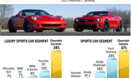 GM's infographic on performance car sales
