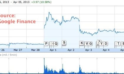 TSLA Stock Price